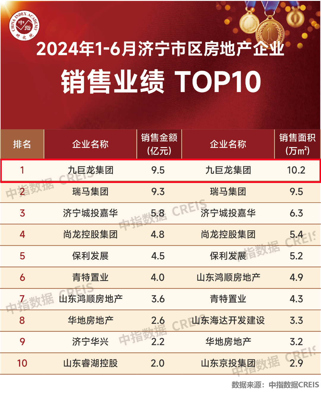 贺一飞冲天300倍游戏位列中指院2024年1-6月济宁房地产企业销售业绩排行榜第一名